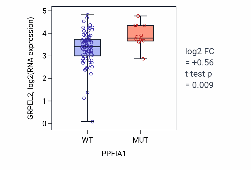 Box plot of GRPEL2 in PPFIA1-low vs PPFIA1-high samples in BLOOD_Leukemia.