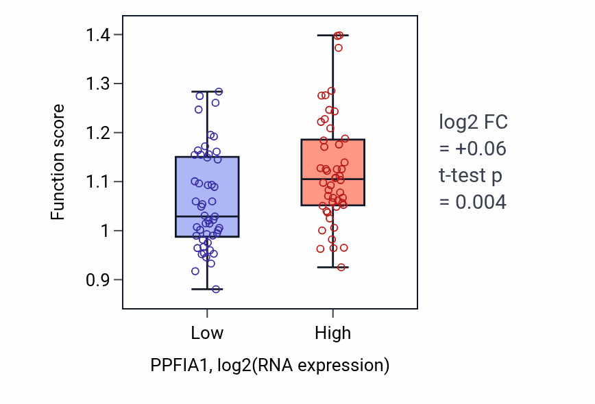Box plot of Cortical microtubule organization in PPFIA1-low vs PPFIA1-high samples in BLOOD_Leukemia.