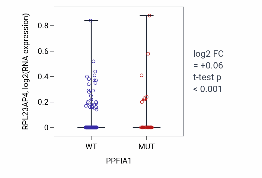 Box plot of RPL23AP4 in PPFIA1-low vs PPFIA1-high samples in UCEC.