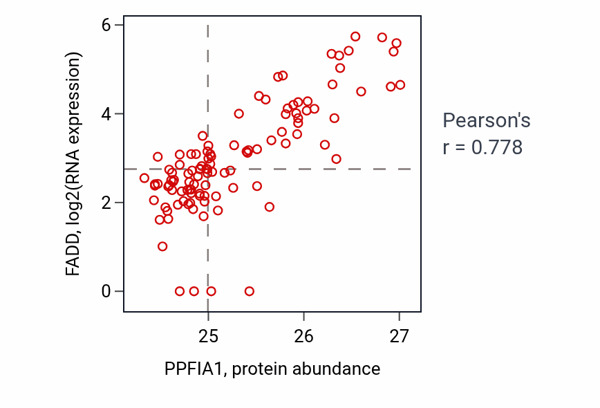 Per-sample scatter of PPFIA1 vs FADD in HNSC (Pearson r = 0.78).