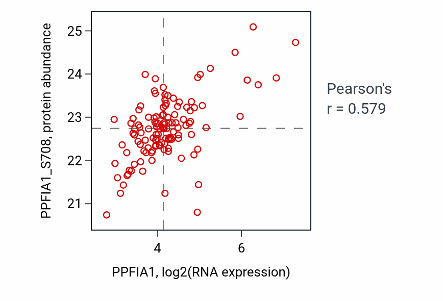 Per-sample scatter of PPFIA1 vs PPFIA1_S708 in BRCA (Pearson r = 0.58).