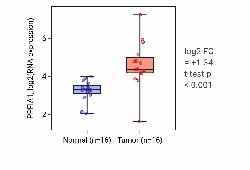 Tumor-vs-normal expression box plot for PPFIA1 RNA in HNSC.