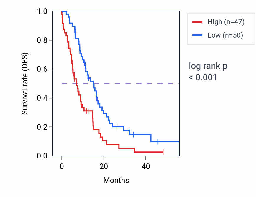 Kaplan&ndash;Meier survival curve for PPFIA1 mass-spec protein-high vs -low samples in GBM.