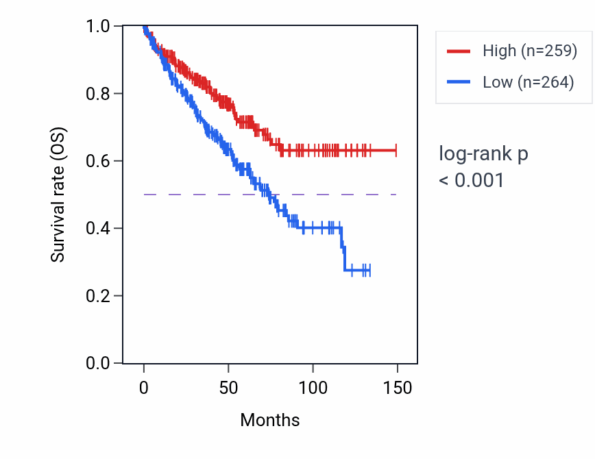 Kaplan&ndash;Meier survival curve for PPFIA1 RNA-high vs -low samples in KIRC.