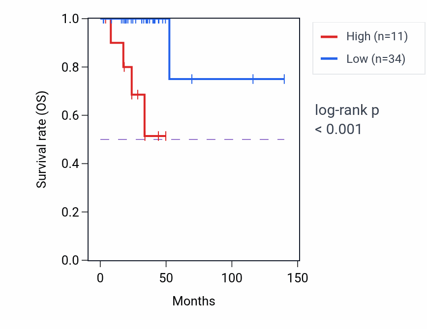 Kaplan&ndash;Meier survival curve for PPFIA1P1 RNA expression in THCA: high vs low expression groups.