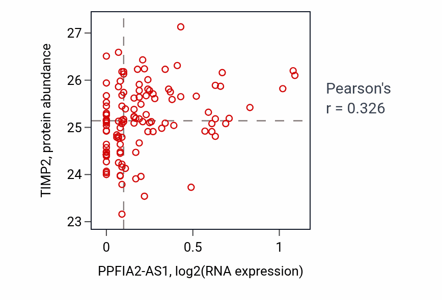 Per-sample scatter of PPFIA2-AS1 vs TIMP2 in BRCA (Pearson r = 0.33).