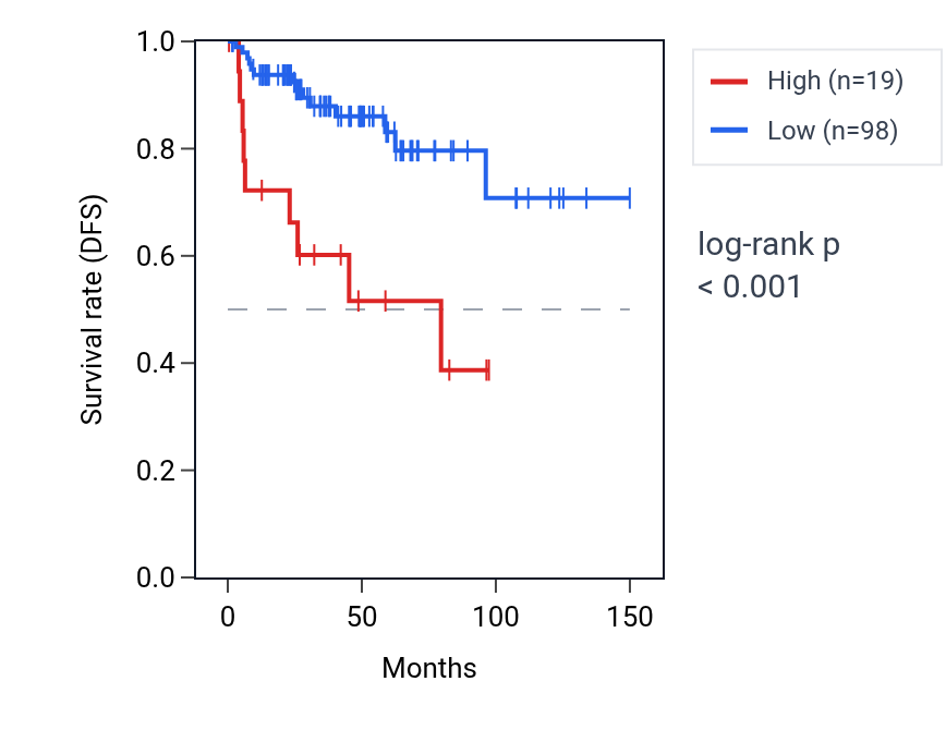 Kaplan&ndash;Meier survival curve for PPFIA2-AS1 RNA expression in THYM: high vs low expression groups.