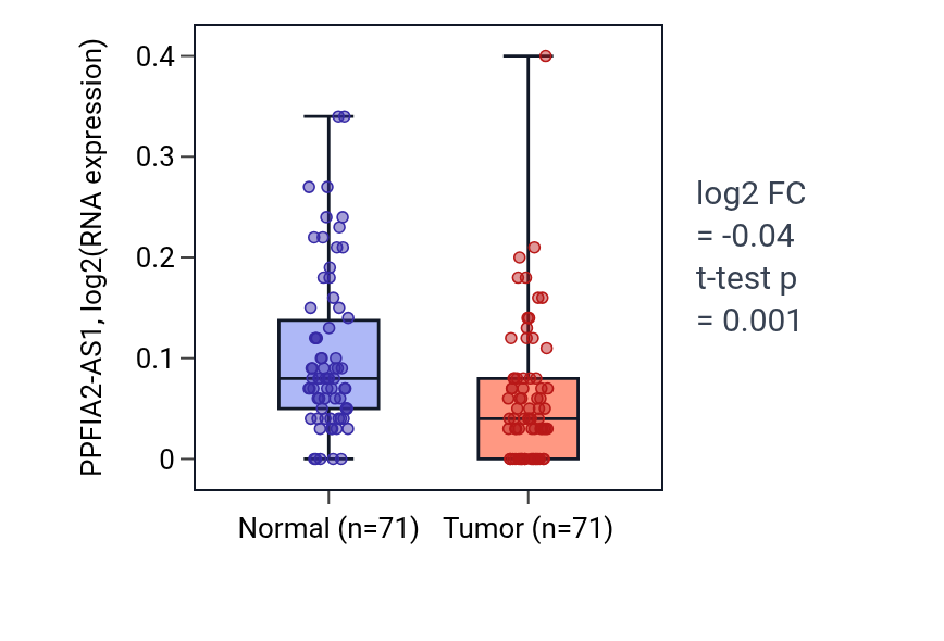 Tumor-vs-normal expression box plot for PPFIA2-AS1 in KIRC.