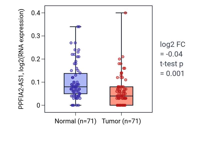 Tumor-vs-normal expression box plot for PPFIA2-AS1 RNA in KIRC.