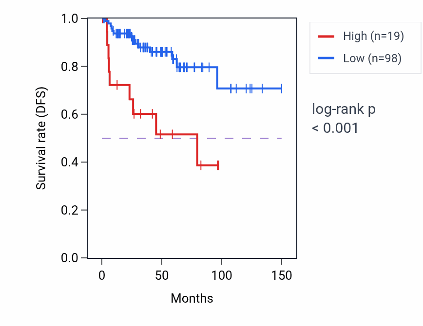 Kaplan&ndash;Meier survival curve for PPFIA2-AS1 RNA-high vs -low samples in THYM.