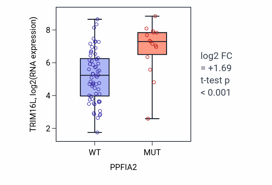 Box plot of TRIM16L in PPFIA2-low vs PPFIA2-high samples in LUNG_NSCLC_LUAD.