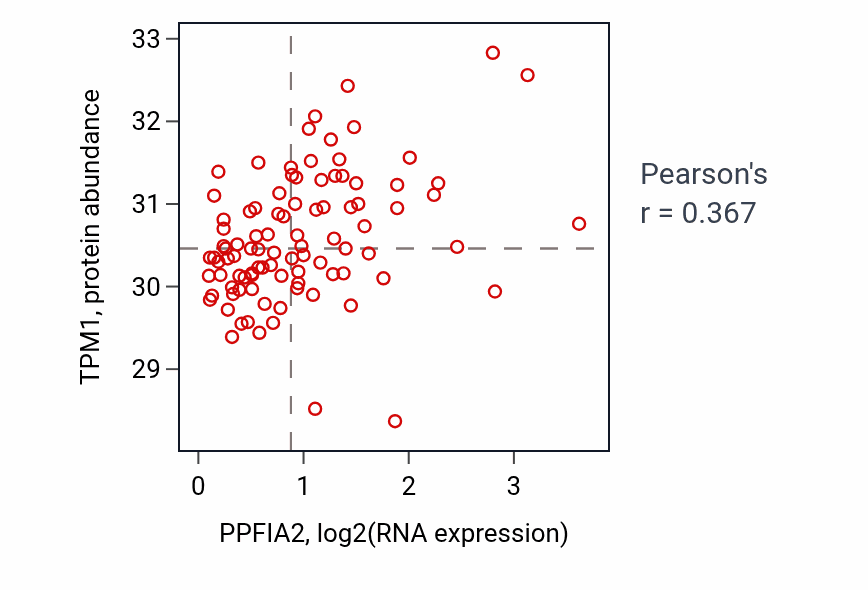 Per-sample scatter of PPFIA2 vs TPM1 in UCEC (Pearson r = 0.37).