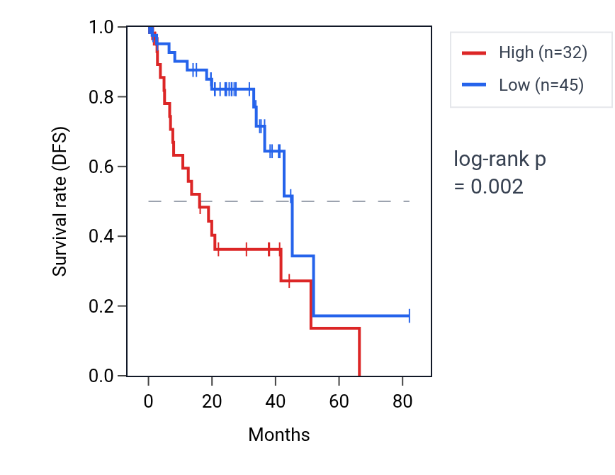 Kaplan&ndash;Meier survival curve for PPFIA2 RNA expression in UVM: high vs low expression groups.