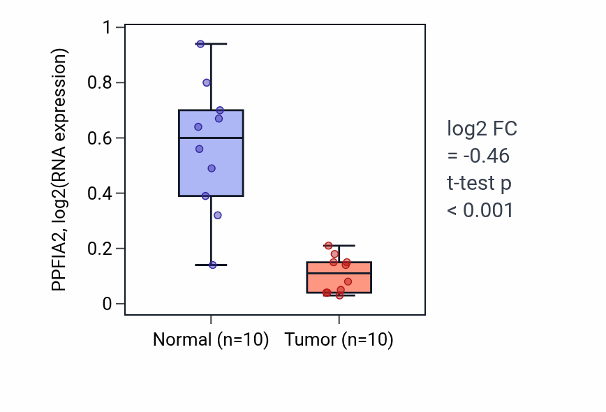 Tumor-vs-normal expression box plot for PPFIA2 RNA in KIRP.