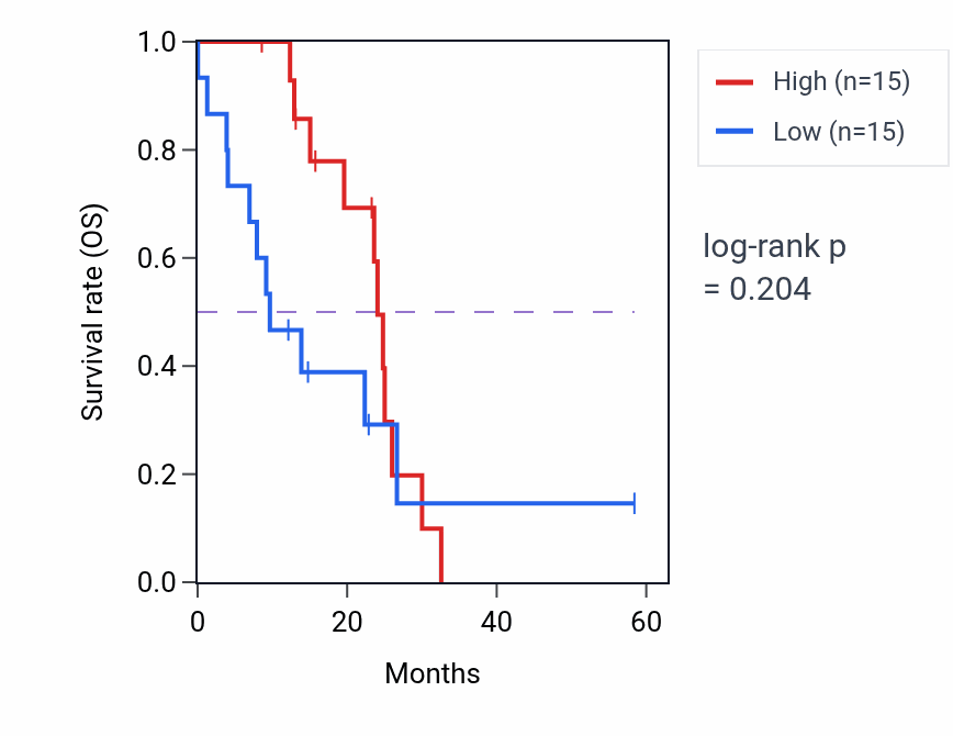 Kaplan&ndash;Meier survival curve for PPFIA2 mass-spec protein-high vs -low samples in PDAC.