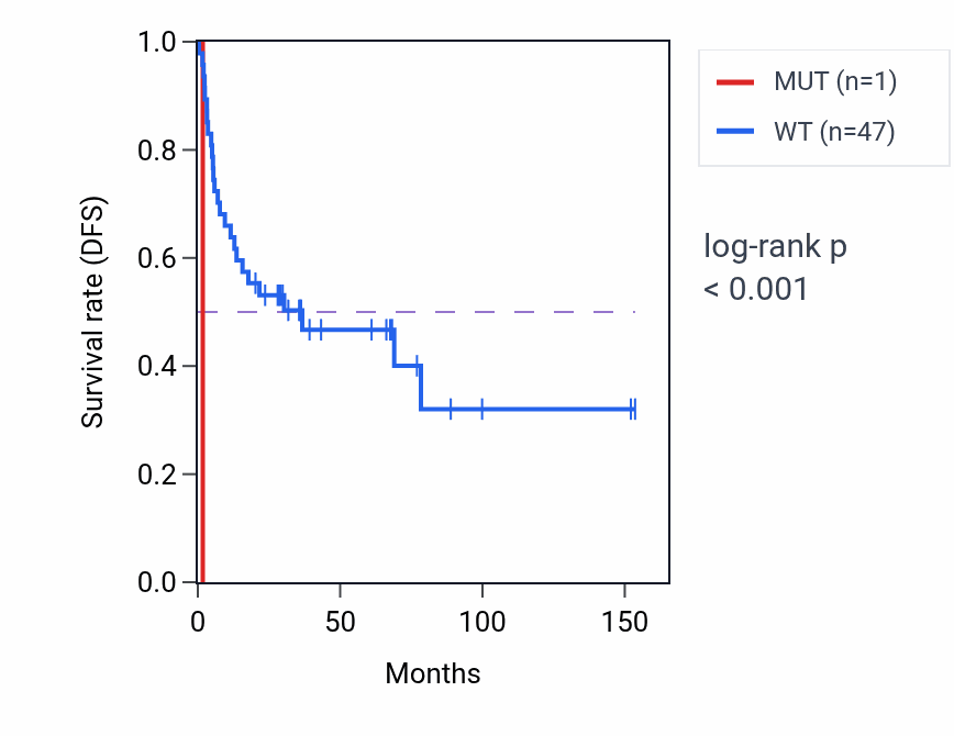 Kaplan&ndash;Meier survival curve for PPFIA2 mutant vs wild-type samples in ACC.