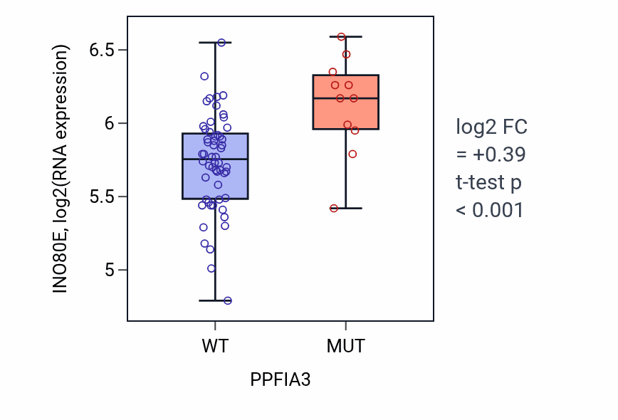Box plot of INO80E in PPFIA3-low vs PPFIA3-high samples in LARGE_INTESTINE.