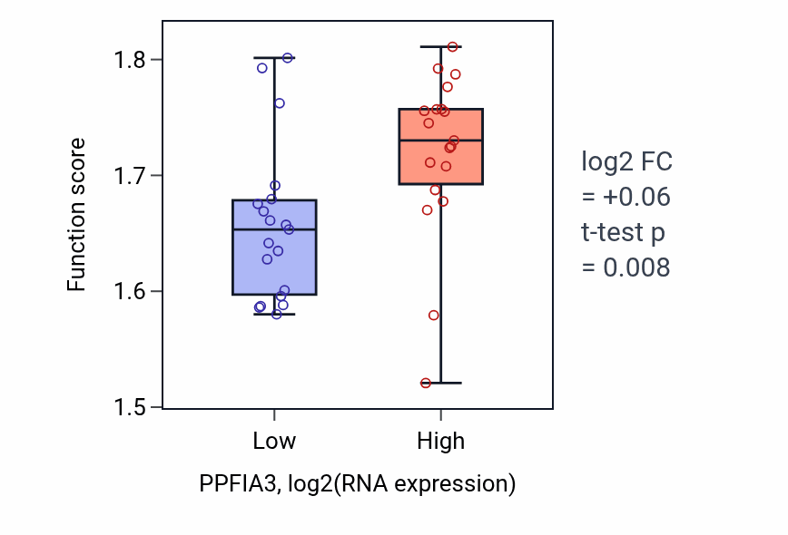 Box plot of ATP metabolic process in PPFIA3-low vs PPFIA3-high samples in BONE.