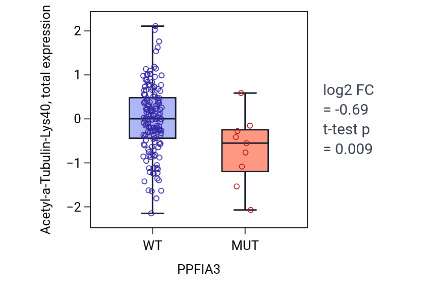 Box plot of Acetyl-a-Tubulin-Lys40 in PPFIA3-low vs PPFIA3-high samples in CESC.