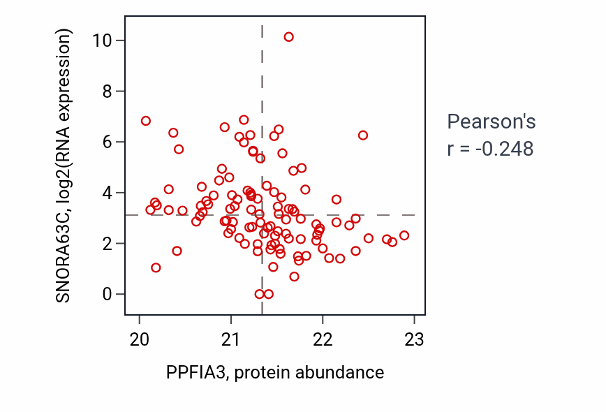 Per-sample scatter of PPFIA3 vs SNORA63C in HNSC (Pearson r = -0.25).