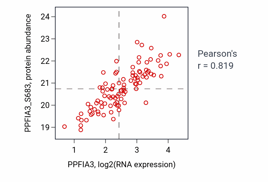 Per-sample scatter of PPFIA3 vs PPFIA3_S683 in LSCC (Pearson r = 0.82).
