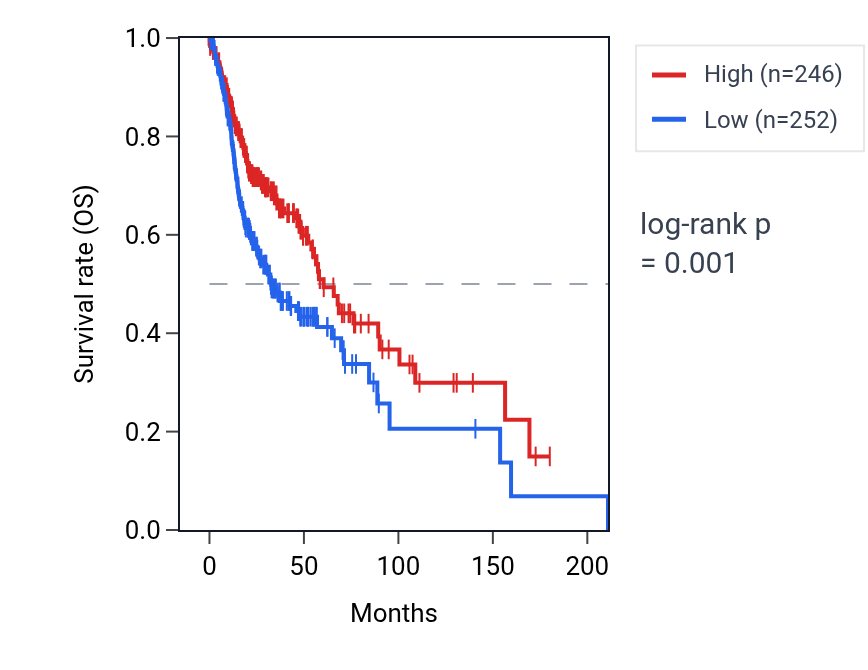 Kaplan&ndash;Meier survival curve for PPFIA3 RNA expression in HNSC: high vs low expression groups.