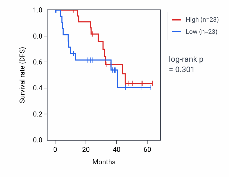 Kaplan&ndash;Meier survival curve for PPFIA3 mass-spec protein-high vs -low samples in HNSC.