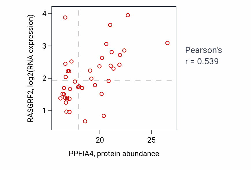 Per-sample scatter of PPFIA4 vs RASGRF2 in BRCA (Pearson r = 0.54).