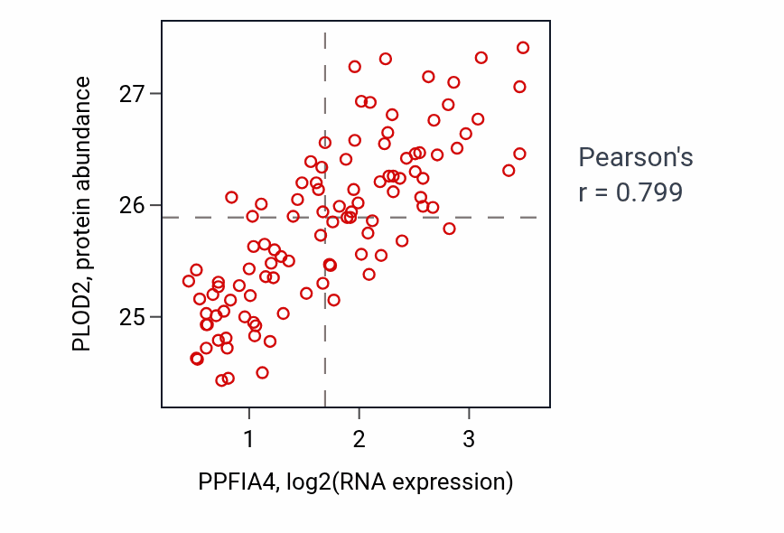 Per-sample scatter of PPFIA4 vs PLOD2 in PDAC (Pearson r = 0.80).
