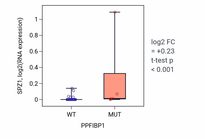Box plot of SPZ1 in PPFIBP1-low vs PPFIBP1-high samples in LUNG_SCLC.