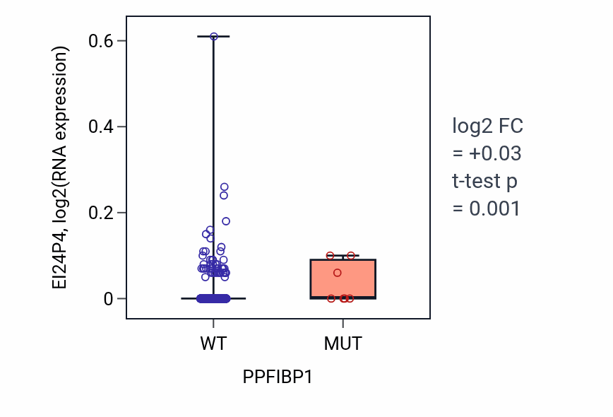 Box plot of EI24P4 in PPFIBP1-low vs PPFIBP1-high samples in BRCA.