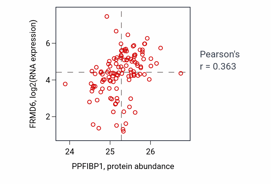 Per-sample scatter of PPFIBP1 vs FRMD6 in BRCA (Pearson r = 0.36).