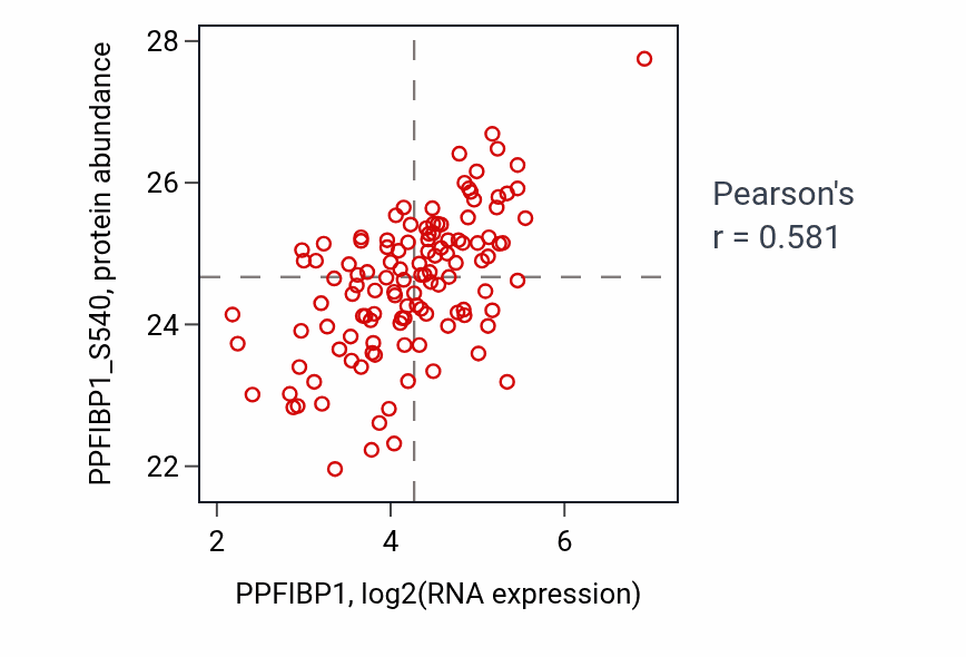 Per-sample scatter of PPFIBP1 vs PPFIBP1_S540 in BRCA (Pearson r = 0.58).
