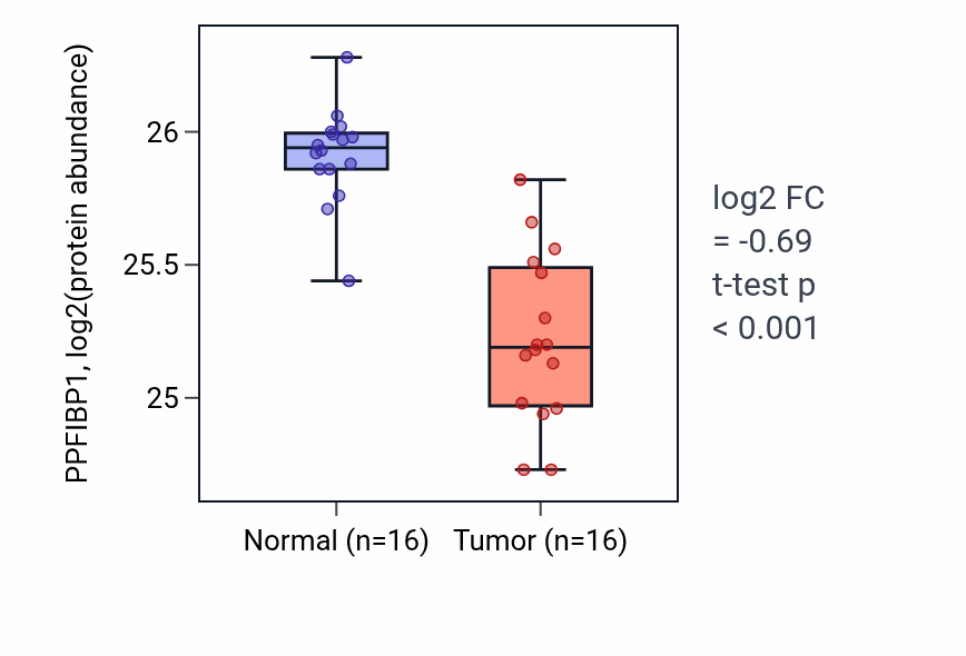 Tumor-vs-normal mass-spec protein box plot for PPFIBP1 in LUAD.