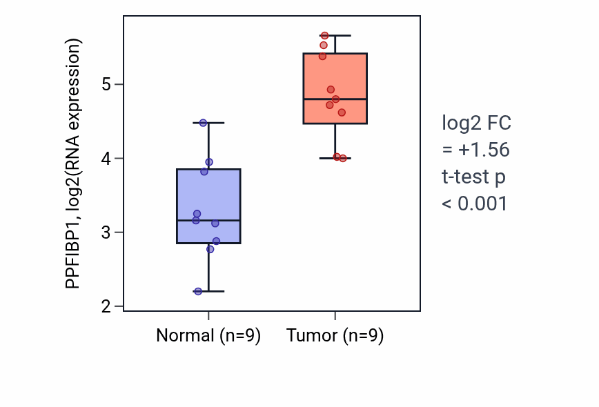 Tumor-vs-normal expression box plot for PPFIBP1 RNA in HNSC.