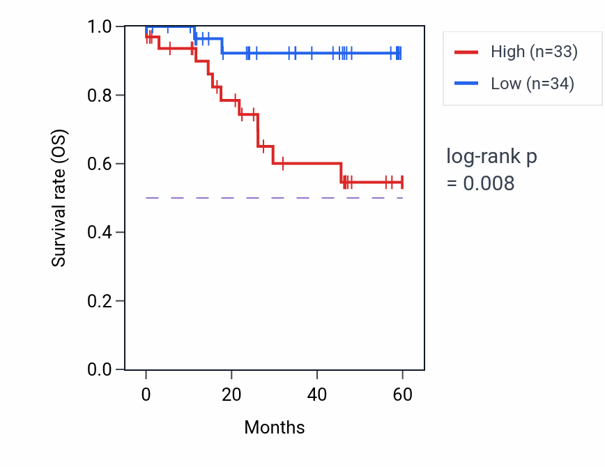 Kaplan&ndash;Meier survival curve for PPFIBP1 mass-spec protein-high vs -low samples in LSCC.