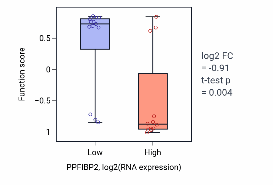 Box plot of Striatal medium spiny neuron differentiation in PPFIBP2-low vs PPFIBP2-high samples in LIVER.