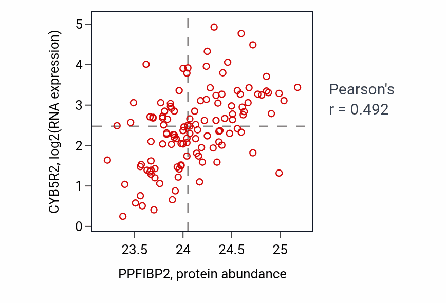 Per-sample scatter of PPFIBP2 vs CYB5R2 in BRCA (Pearson r = 0.49).