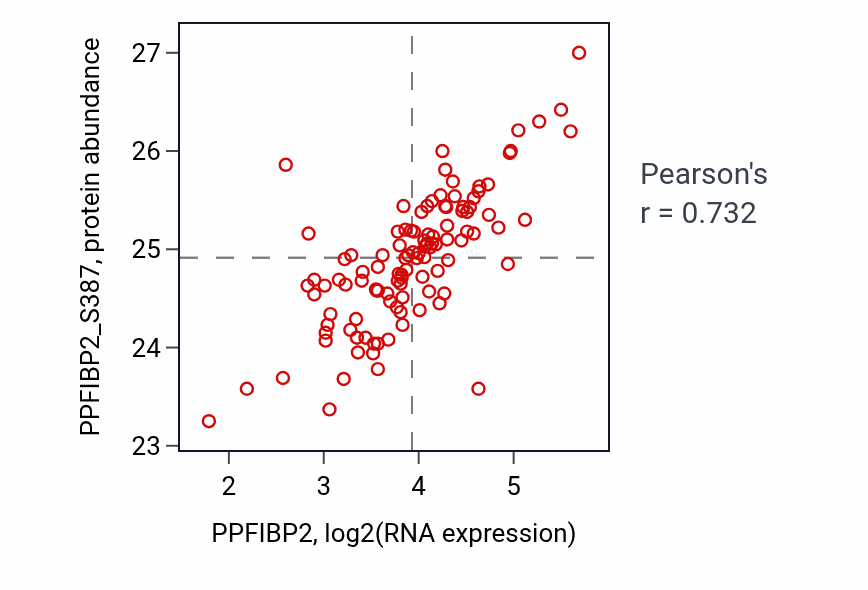 Per-sample scatter of PPFIBP2 vs PPFIBP2_S387 in LUAD (Pearson r = 0.73).