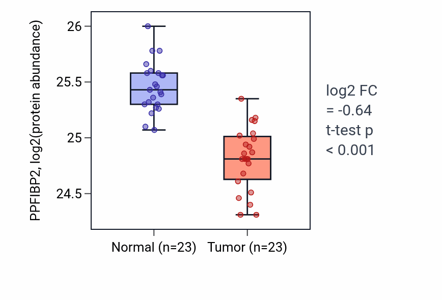 Tumor-vs-normal mass-spec protein box plot for PPFIBP2 in HNSC.