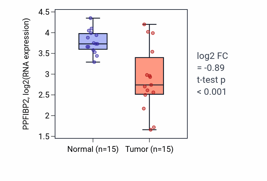 Tumor-vs-normal expression box plot for PPFIBP2 RNA in KIRP.