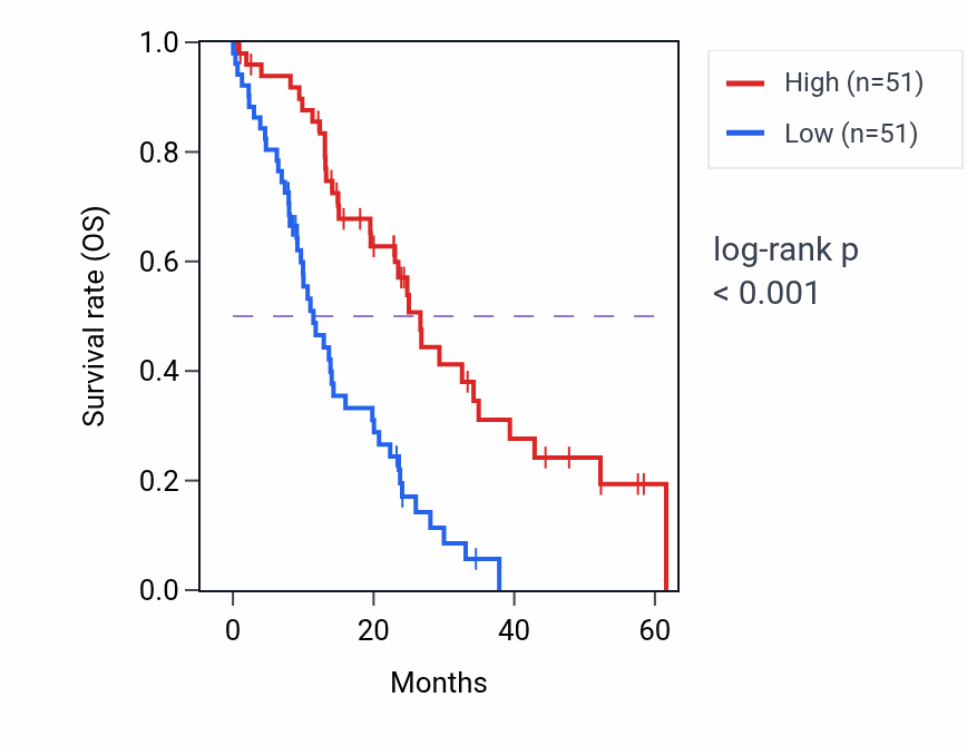 Kaplan&ndash;Meier survival curve for PPFIBP2 mass-spec protein-high vs -low samples in PDAC.