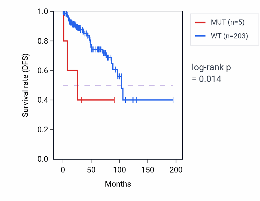 Kaplan&ndash;Meier survival curve for PPFIBP2 mutant vs wild-type samples in KIRP.