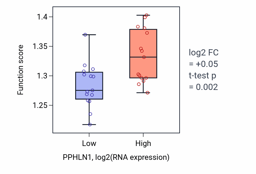 Box plot of Nuclear transport in PPHLN1-low vs PPHLN1-high samples in BLOOD_Myeloma.