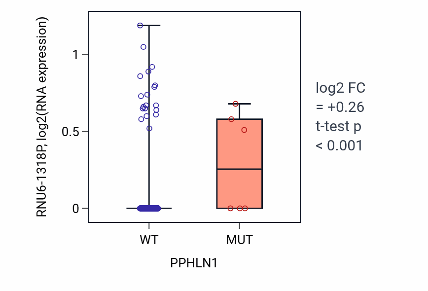 Box plot of RNU6-1318P in PPHLN1-low vs PPHLN1-high samples in SKCM.