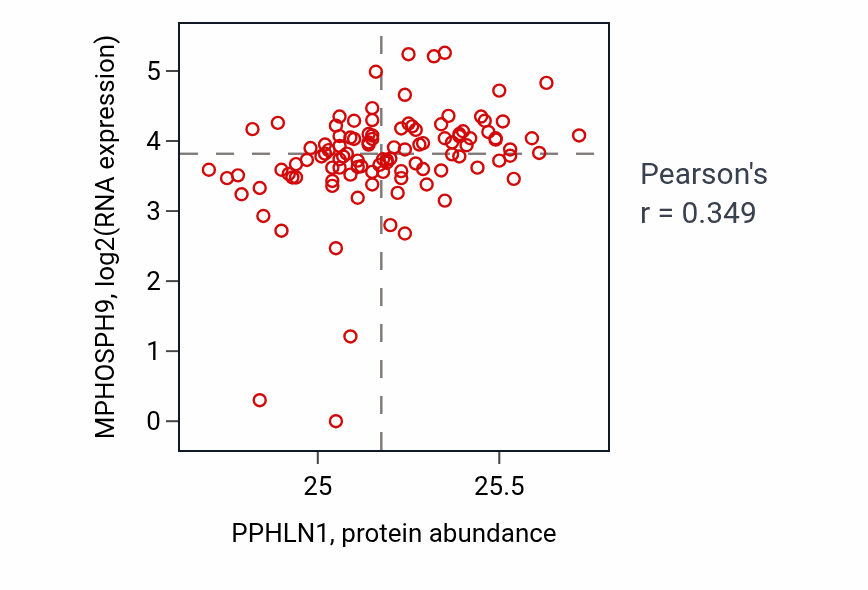 Per-sample scatter of PPHLN1 vs MPHOSPH9 in HNSC (Pearson r = 0.35).