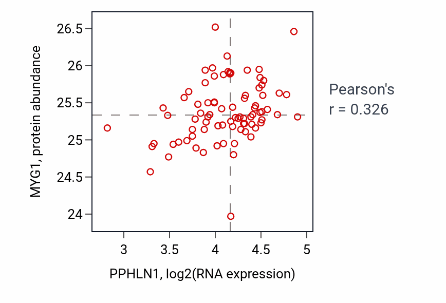 Per-sample scatter of PPHLN1 vs MYG1 in OV (Pearson r = 0.33).
