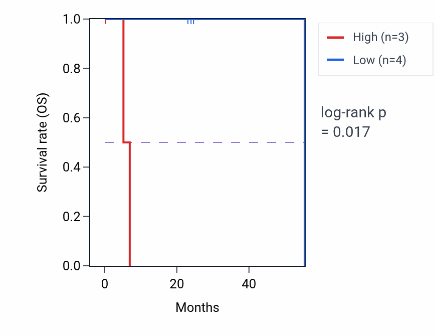 Kaplan&ndash;Meier survival curve for PPHLN1 mass-spec protein-high vs -low samples in HNSC.
