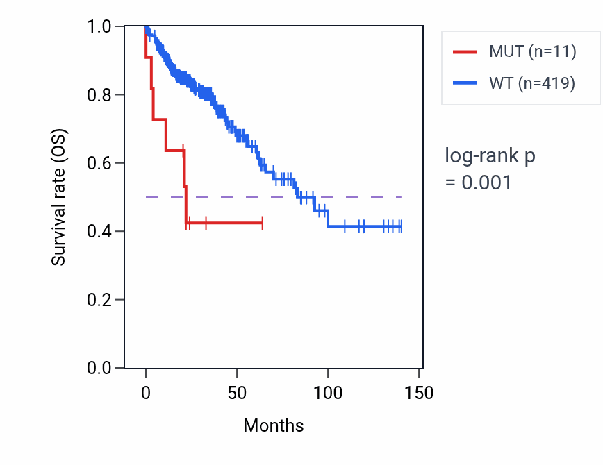 Kaplan&ndash;Meier survival curve for PPHLN1 mutant vs wild-type samples in COAD.
