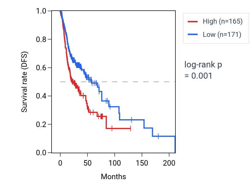 Kaplan&ndash;Meier survival curve for PPIA RNA expression in HNSC: high vs low expression groups.